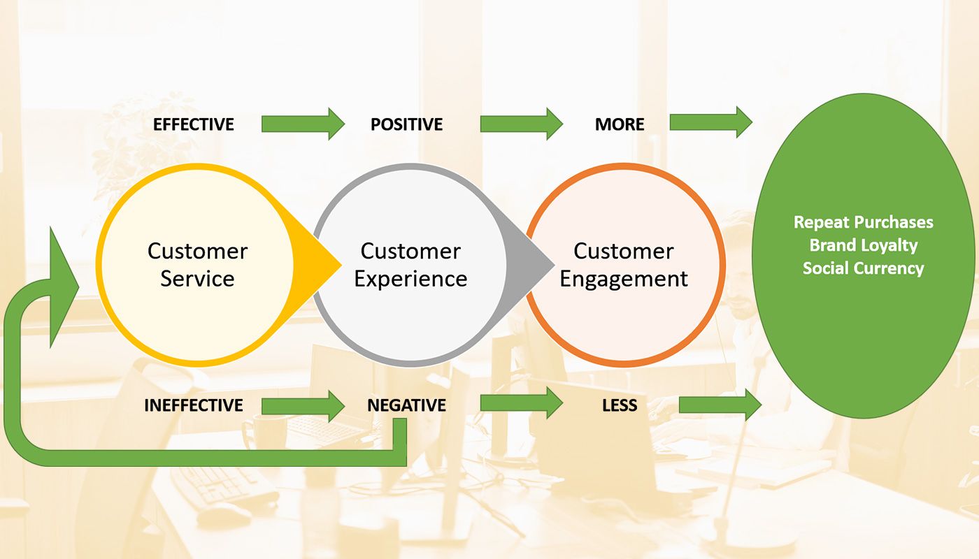 Customer Service And Engagement